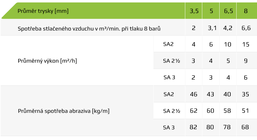 Tabulka spotřeby vzduchu a materiálu pro pískování 2 - 25 a 50l.