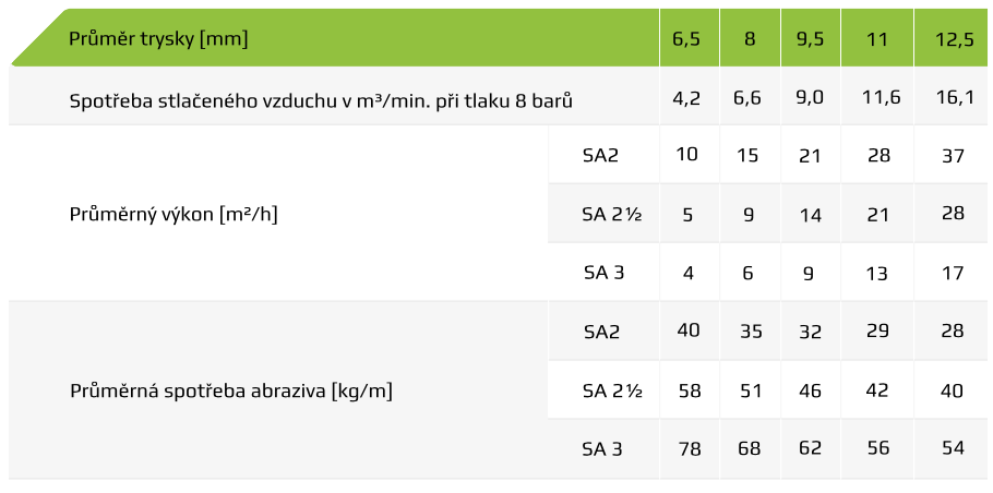 Tabulka spotřeby vzduchu a materiálu pro pískování 2