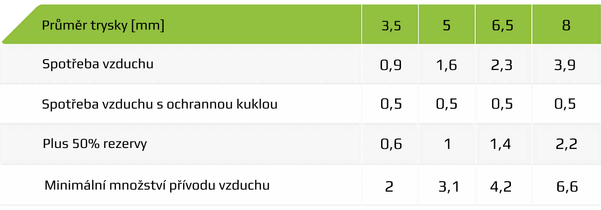 Tabulka spotřeby vzduchu pro pískování - 25 a 50l.