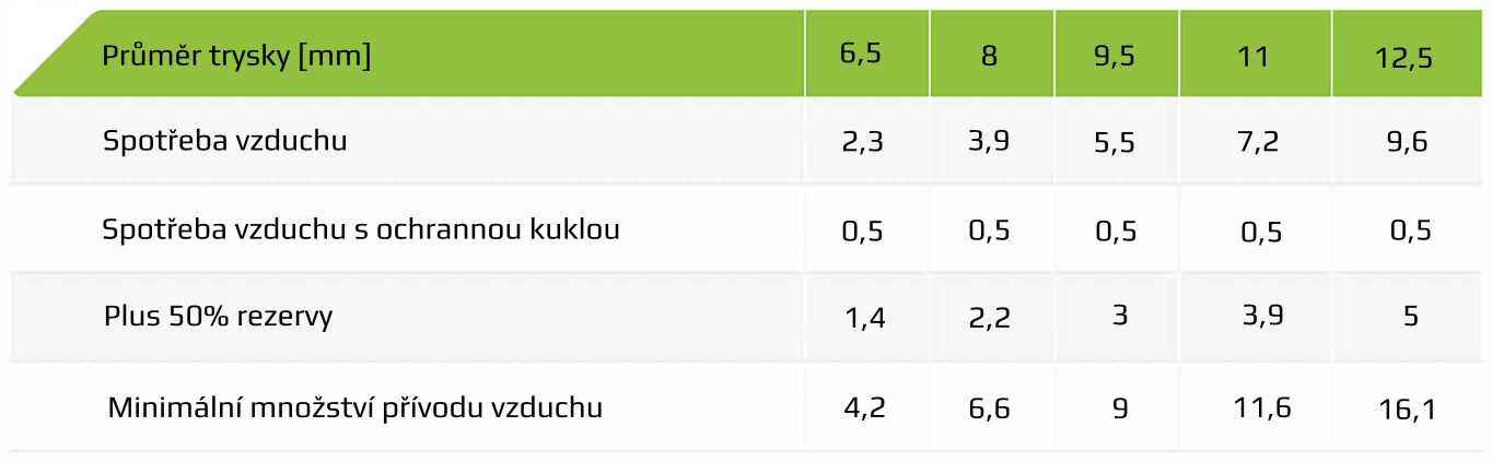 Tabulka spotřeby vzduchu pro pískování